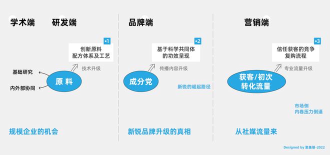 2022行业半年报:中国化妆米乐品趋势洞察(图3) 2022行业半年报:中国化妆米乐品趋势洞察(图3)