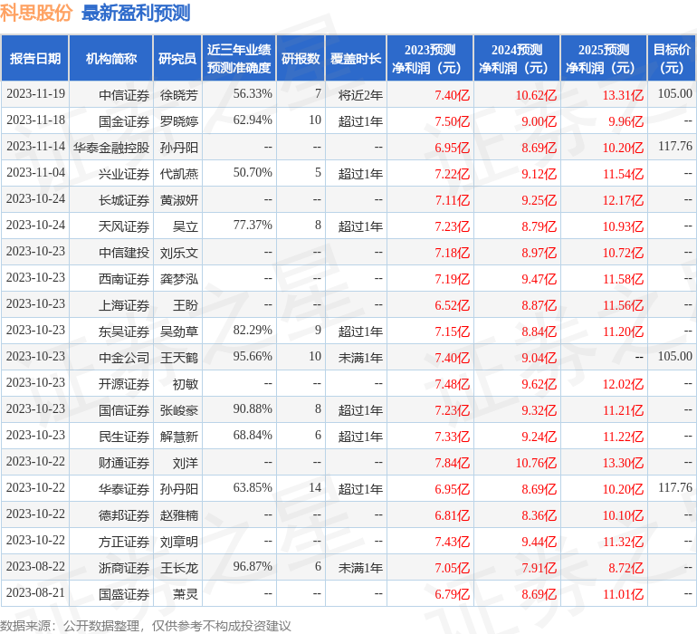 科思股份：11月19日接受机构调研包括知名机构景林资产的米乐多家参与(图1)