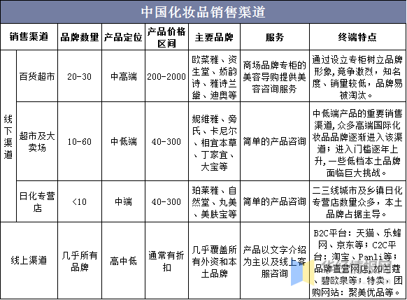 2020年我国化妆品行业发展现状及趋势分析零售总额突破3000亿元(图2)