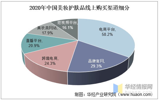2020年我国化妆品行业发展现状及趋势分析零售总额突破3000亿元(图6)