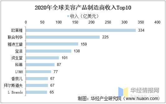2020年我国化妆品行业发展现状及趋势分析零售总额突破3000亿元(图5)