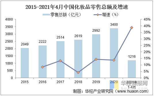 2020年我国化妆品行业发展现状及趋势分析零售总额突破3000亿元(图3)