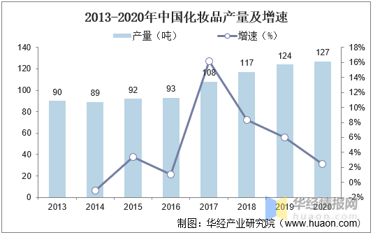 2020年我国化妆品行业发展现状及趋势分析零售总额突破3000亿元(图4)