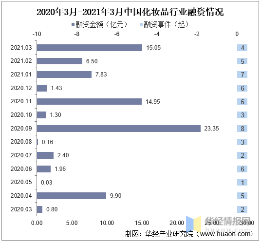 2020年我国化妆品行业发展现状及趋势分析零售总额突破3000亿元(图7)