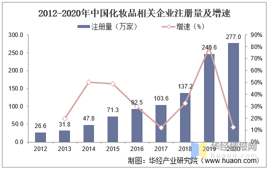 2020年我国化妆品行业发展现状及趋势分析零售总额突破3000亿元(图9)