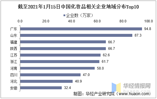 2020年我国化妆品行业发展现状及趋势分析零售总额突破3000亿元(图10)