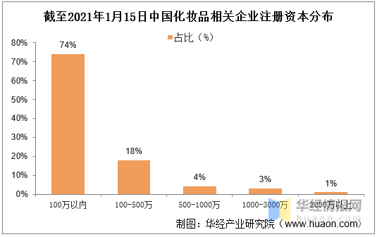 2020年我国化妆品行业发展现状及趋势分析零售总额突破3000亿元(图11)