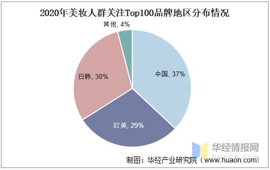 2020年我国化妆品行业发展现状及趋势分析零售总额突破3000亿元(图12)