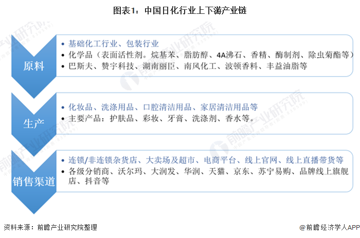 预见2021：《2021年中国日化行业全景图谱》(附市场规模、细分市场、竞争格局等)(图1)