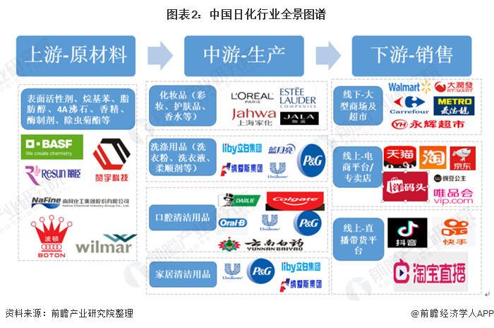 预见2021：《2021年中国日化行业全景图谱》(附市场规模、细分市场、竞争格局等)(图2)