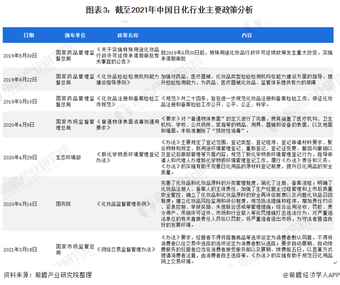 预见2021：《2021年中国日化行业全景图谱》(附市场规模、细分市场、竞争格局等)(图3)