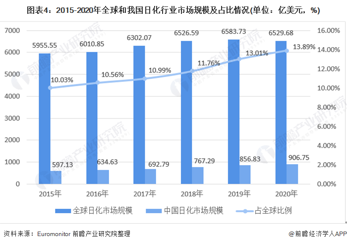 预见2021：《2021年中国日化行业全景图谱》(附市场规模、细分市场、竞争格局等)(图4)