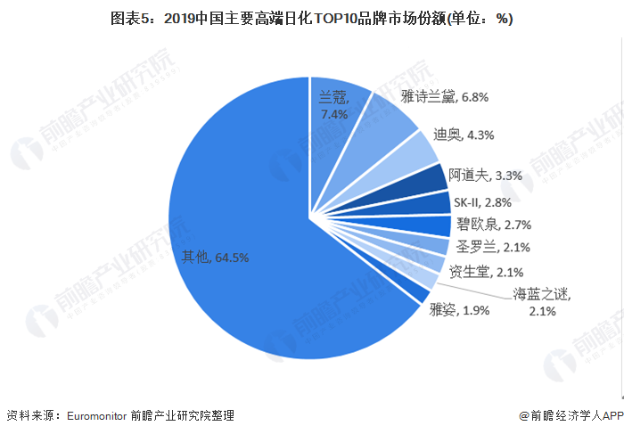 预见2021：《2021年中国日化行业全景图谱》(附市场规模、细分市场、竞争格局等)(图5)
