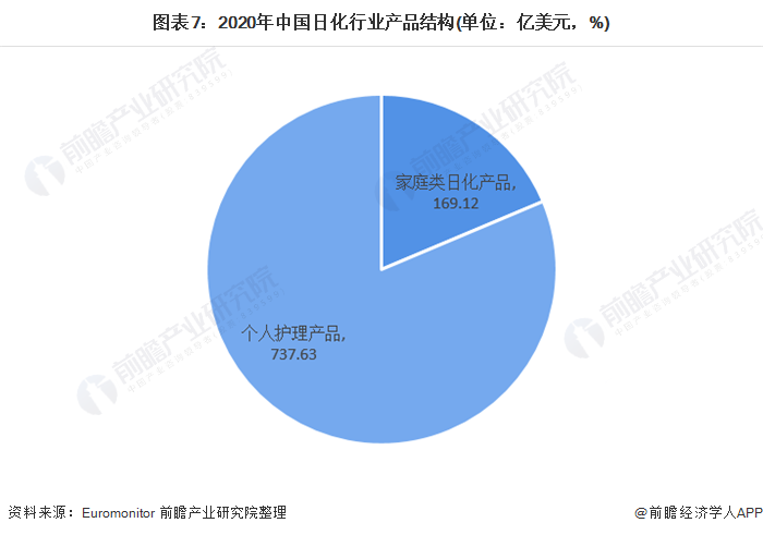 预见2021：《2021年中国日化行业全景图谱》(附市场规模、细分市场、竞争格局等)(图7)