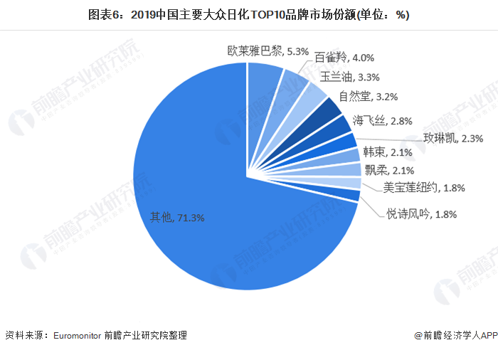 预见2021：《2021年中国日化行业全景图谱》(附市场规模、细分市场、竞争格局等)(图6)