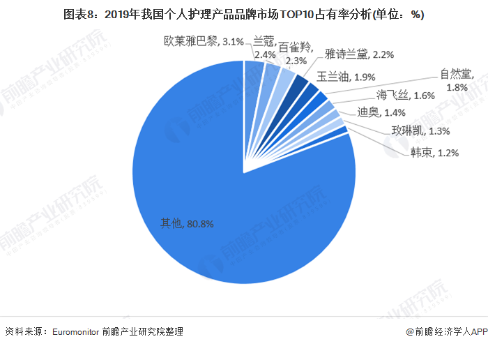预见2021：《2021年中国日化行业全景图谱》(附市场规模、细分市场、竞争格局等)(图8)