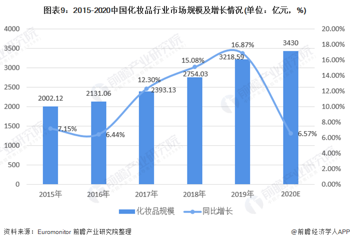 预见2021：《2021年中国日化行业全景图谱》(附市场规模、细分市场、竞争格局等)(图9)