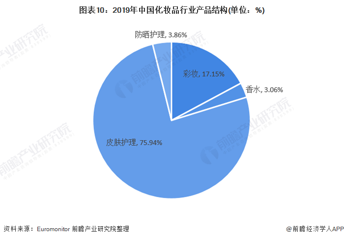 预见2021：《2021年中国日化行业全景图谱》(附市场规模、细分市场、竞争格局等)(图10)