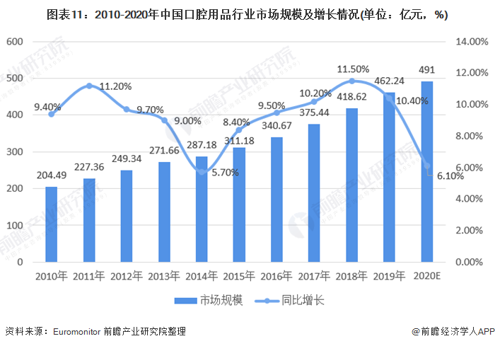 预见2021：《2021年中国日化行业全景图谱》(附市场规模、细分市场、竞争格局等)(图11)