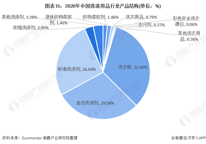 预见2021：《2021年中国日化行业全景图谱》(附市场规模、细分市场、竞争格局等)(图15)