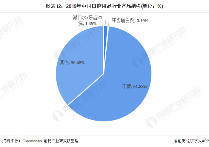 预见2021：《2021年中国日化行业全景图谱》(附市场规模、细分市场、竞争格局等)(图12)
