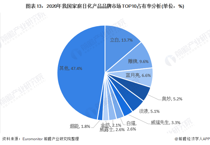 预见2021：《2021年中国日化行业全景图谱》(附市场规模、细分市场、竞争格局等)(图13)