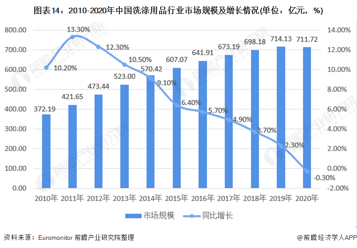 预见2021：《2021年中国日化行业全景图谱》(附市场规模、细分市场、竞争格局等)(图14)