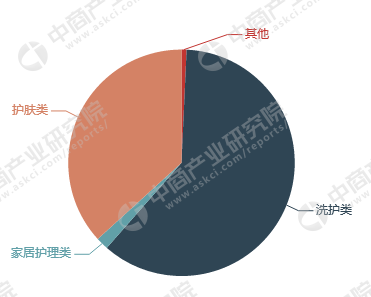 日化用品行业A股上市公司经营数据分析 上海家化广州浪奇拉芳家化谁更赚钱?(附图表)(图2) 日化用品行业A股上市公司经营数据分析 上海家化广州浪奇拉芳家化谁更赚钱?(附图表)(图2)