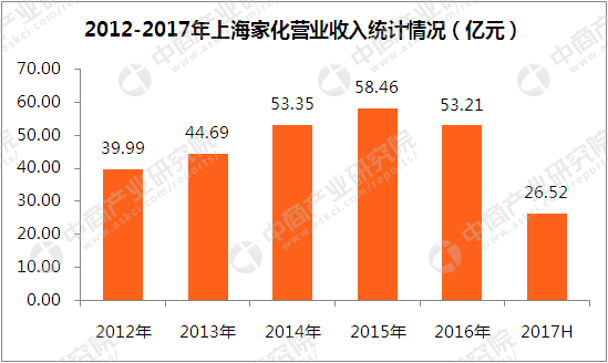 日化用品行业A股上市公司经营数据分析 上海家化广州浪奇拉芳家化谁更赚钱?(附图表)(图1) 日化用品行业A股上市公司经营数据分析 上海家化广州浪奇拉芳家化谁更赚钱?(附图表)(图1)