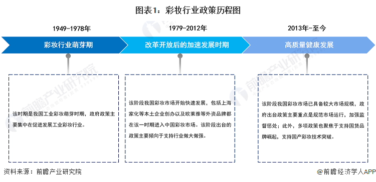 重磅！2023年中国及31省市彩妆行业政策汇总、解读及发展目标分析 政策推动行业标准化、规范化发展(图1)