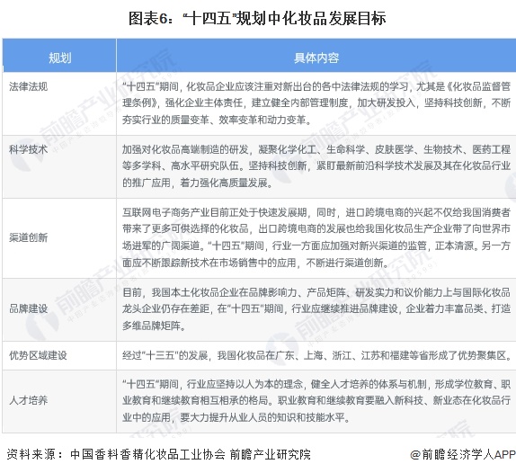 重磅！2023年中国及31省市彩妆行业政策汇总、解读及发展目标分析 政策推动行业标准化、规范化发展(图2)