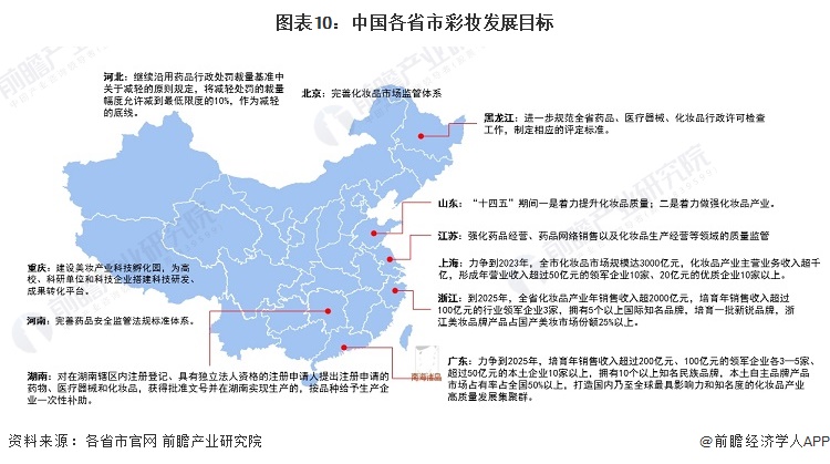 重磅！2023年中国及31省市彩妆行业政策汇总、解读及发展目标分析 政策推动行业标准化、规范化发展(图3)