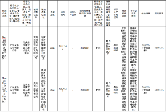 “广东金港实业”3批次化妆品被查出质量不合格(图1) “广东金港实业”3批次化妆品被查出质量不合格(图1)