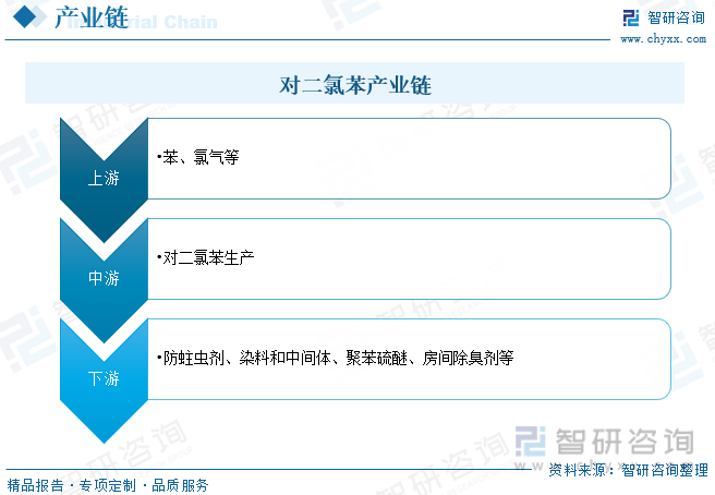 2023年中国对二氯苯行业全景分析：工程塑料等需求推动供需规模明显增长[图](图3)