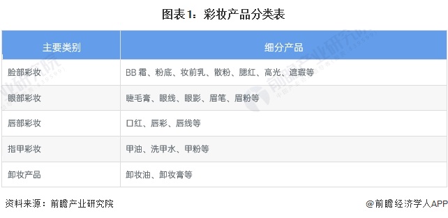 预见2023:2023年中国彩妆行业市场规模、竞争格局及发展前景预测 未来市场规模有望突破1000亿元(图1) 预见2023:2023年中国彩妆行业市场规模、竞争格局及发展前景预测 未来市场规模有望突破1000亿元(图1)