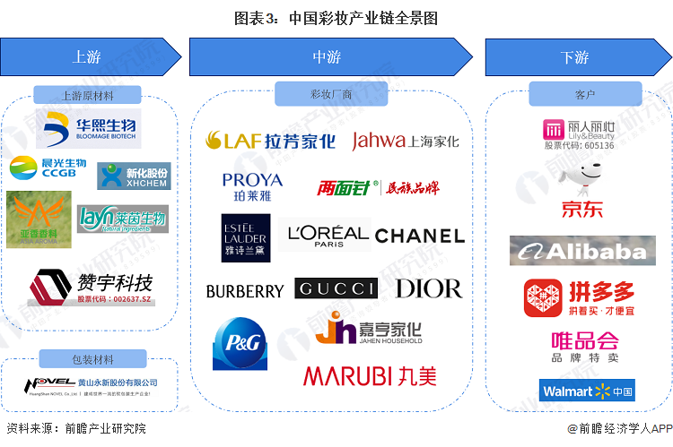 预见2023:2023年中国彩妆行业市场规模、竞争格局及发展前景预测 未来市场规模有望突破1000亿元(图3) 预见2023:2023年中国彩妆行业市场规模、竞争格局及发展前景预测 未来市场规模有望突破1000亿元(图3)
