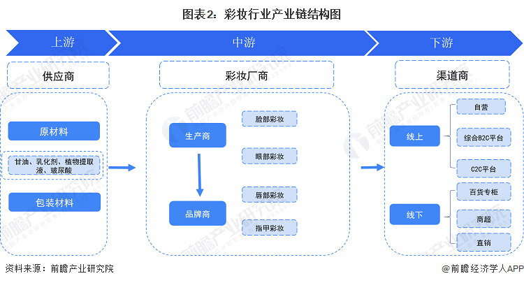 预见2023:2023年中国彩妆行业市场规模、竞争格局及发展前景预测 未来市场规模有望突破1000亿元(图2) 预见2023:2023年中国彩妆行业市场规模、竞争格局及发展前景预测 未来市场规模有望突破1000亿元(图2)