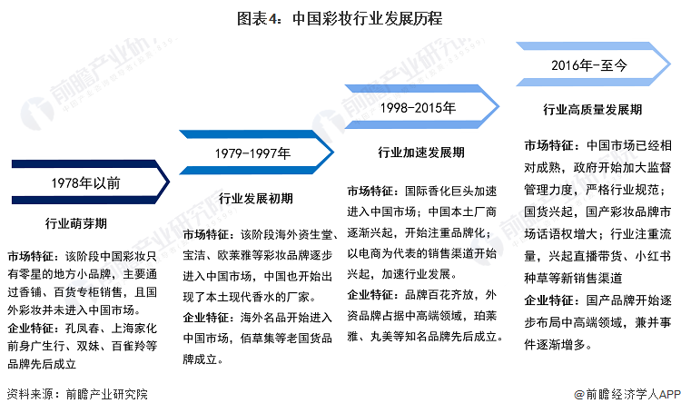 预见2023:2023年中国彩妆行业市场规模、竞争格局及发展前景预测 未来市场规模有望突破1000亿元(图4) 预见2023:2023年中国彩妆行业市场规模、竞争格局及发展前景预测 未来市场规模有望突破1000亿元(图4)
