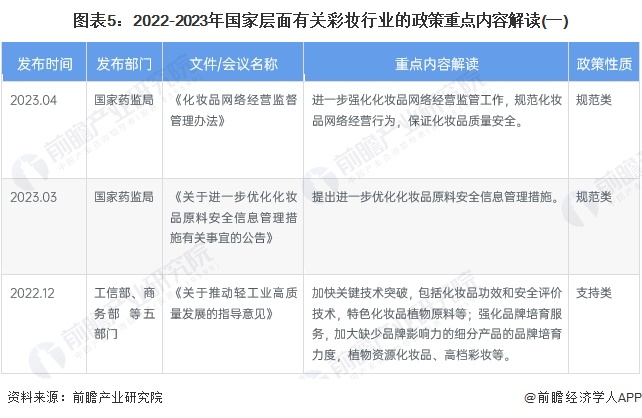 预见2023:2023年中国彩妆行业市场规模、竞争格局及发展前景预测 未来市场规模有望突破1000亿元(图5) 预见2023:2023年中国彩妆行业市场规模、竞争格局及发展前景预测 未来市场规模有望突破1000亿元(图5)