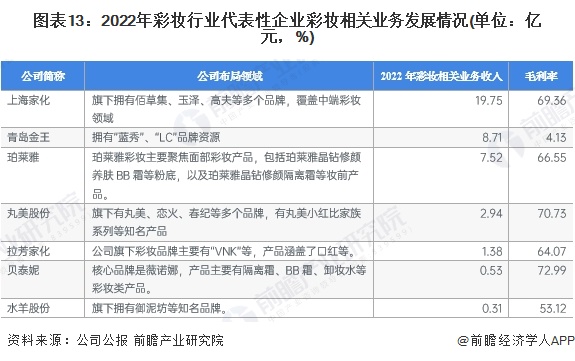 预见2023:2023年中国彩妆行业市场规模、竞争格局及发展前景预测 未来市场规模有望突破1000亿元(图13) 预见2023:2023年中国彩妆行业市场规模、竞争格局及发展前景预测 未来市场规模有望突破1000亿元(图13)