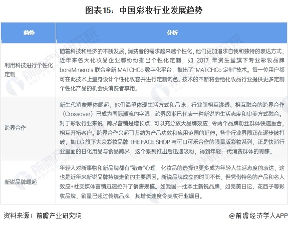 预见2023:2023年中国彩妆行业市场规模、竞争格局及发展前景预测 未来市场规模有望突破1000亿元(图15) 预见2023:2023年中国彩妆行业市场规模、竞争格局及发展前景预测 未来市场规模有望突破1000亿元(图15)