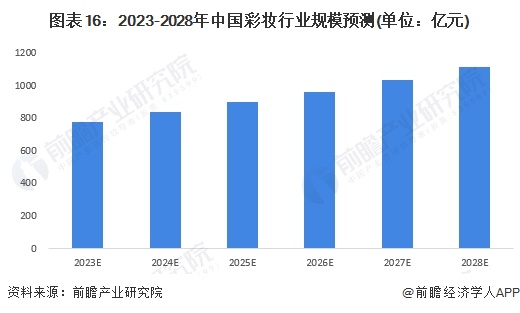 预见2023:2023年中国彩妆行业市场规模、竞争格局及发展前景预测 未来市场规模有望突破1000亿元(图16) 预见2023:2023年中国彩妆行业市场规模、竞争格局及发展前景预测 未来市场规模有望突破1000亿元(图16)