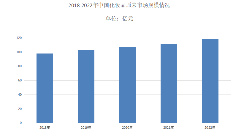 2023年化妆品原料行业现状分析：化妆品原料市场规模将达到12238亿元(图1)