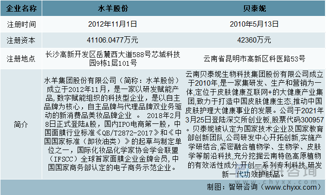 【前景趋势】一文读懂2022年中国日化用品行业未来发展前景：水羊股份vs贝泰妮(图2)