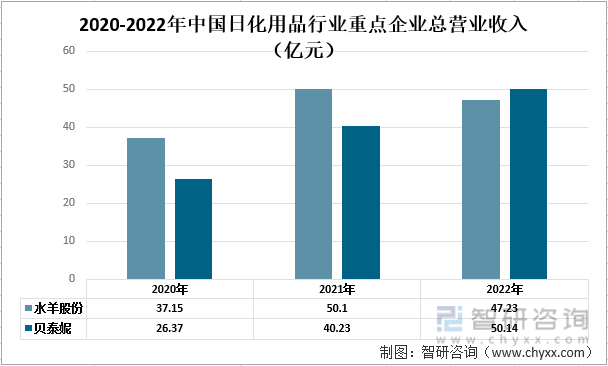 【前景趋势】一文读懂2022年中国日化用品行业未来发展前景：水羊股份vs贝泰妮(图3)