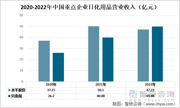 【前景趋势】一文读懂2022年中国日化用品行业未来发展前景：水羊股份vs贝泰妮(图5)