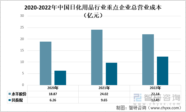 【前景趋势】一文读懂2022年中国日化用品行业未来发展前景：水羊股份vs贝泰妮(图4)