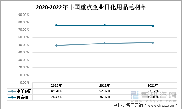 【前景趋势】一文读懂2022年中国日化用品行业未来发展前景：水羊股份vs贝泰妮(图7)