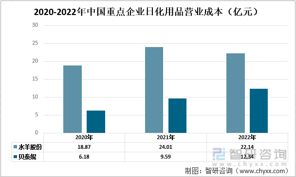 【前景趋势】一文读懂2022年中国日化用品行业未来发展前景：水羊股份vs贝泰妮(图6)