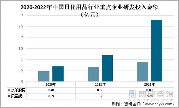 【前景趋势】一文读懂2022年中国日化用品行业未来发展前景：水羊股份vs贝泰妮(图8)